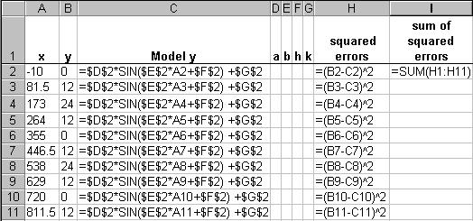 The parameters for our function are a, b, h, and k. We will use the Solver and the least-squares method.