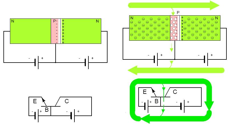 Operation principle of bipolar junction transistors E B C Biasing for normal active