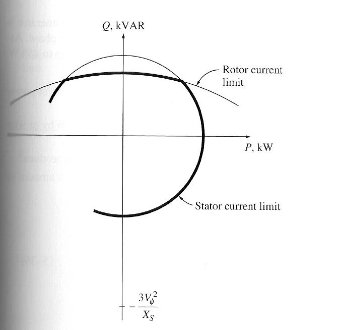 The armature current I A is proportional to X S I A, and the length corresponding to X S I A on the power diagram is 3VφI A. The final capability curve is shown below: It is a plot of P vs Q.