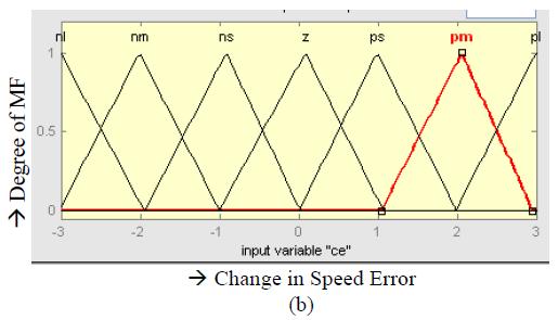 The speed error e and the change of speed error are processed through the fuzzy logic controller whose output is the voltage command.