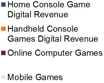 2. Close to two thirds of video game market revenue generated by online software sales and paid gaming In 2013, 63% of the income of the video gaming market is expected to come from dematerialised