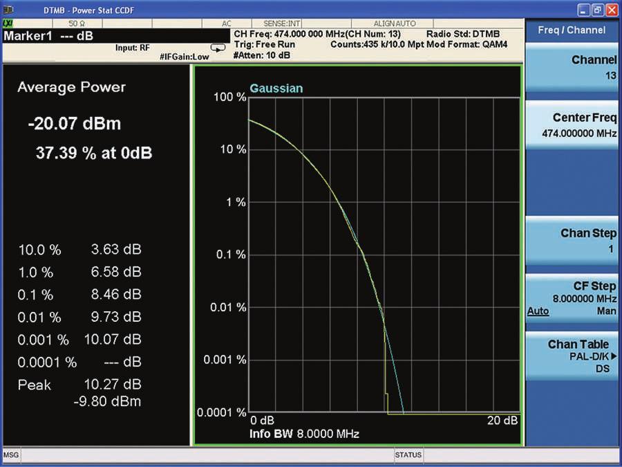 Demonstration 4: Power stat CCDF) The power stat CCDF (complementary cumulative distortion function) is a statistical method used to interpret the peak-to-average ratio of digitally modulated