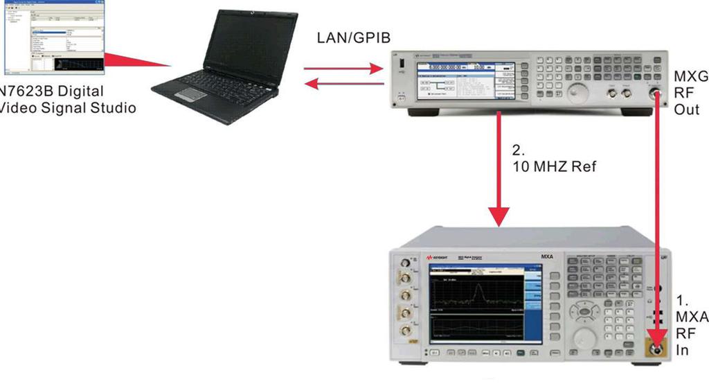 Demonstration Setup Connect the PC, X-Series, and MXG LAN/GPIB Connect a PC (loaded with Keysight N7623B Signal Studio for Digital Video software and Keysight I/O libraries) to the N5182A MXG via