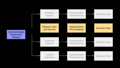 Research Data and Records Roadmap Purpose The University of Melbourne is one of the largest and most productive research institutions in Australia.