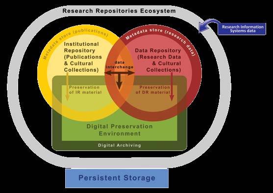 Research Data and Records Roadmap (continued) Goal 3: Review and align University policies, workflows and processes related to the management and preservation of research data and records and support