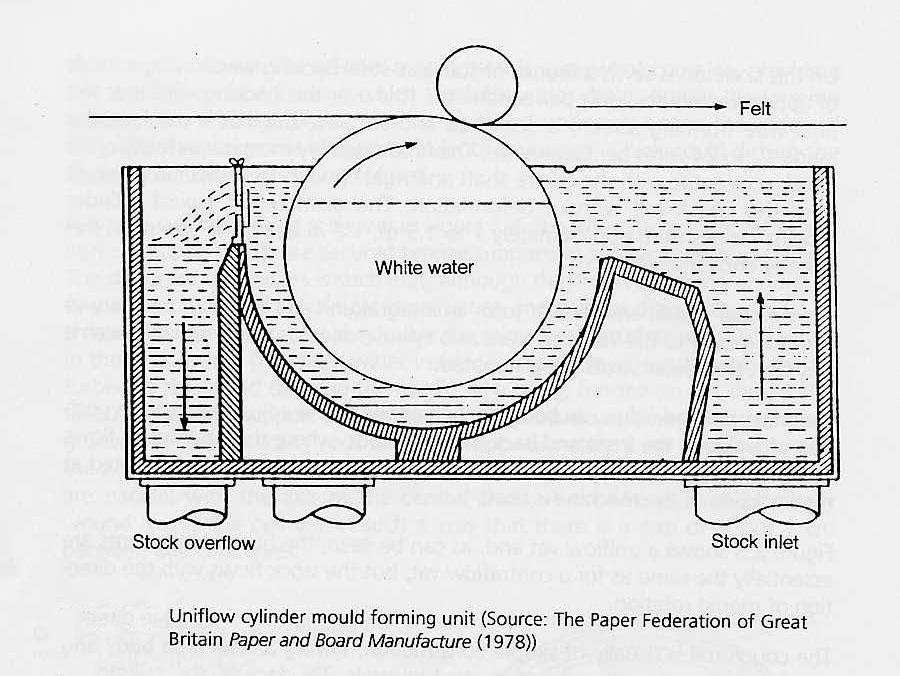 Cylinder Mould Forming This started life with a cylinder mould submerged in a vat of paper stock with only a small arc of its circumference above the stock level.