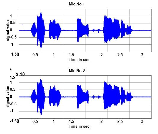 Study Of Sound Source Localization Using Music Method In Real Acoustic Environment 549 Figure Speech