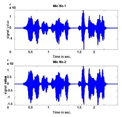 Study Of Sound Source Localization Using Music Method