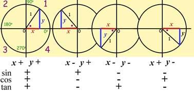 7 Sine, Cosine & Tangent The General Angle Consider a radius of length '1' rotating anti-clockwise about the origin.