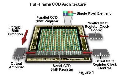 Light Sensor CCD: Different read-out principles Salem, Image