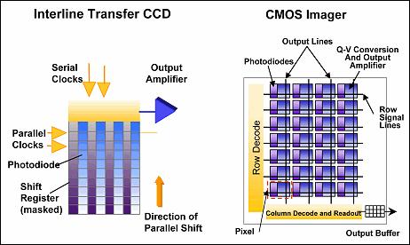 Light Sensor CCD vs CMOS Salem, Image Processing for