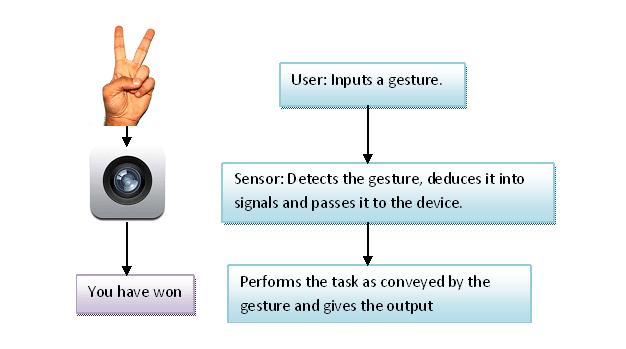 Mouse gestures are one such example, where the motion of the mouse is correlated to symbol being drawn by a person s hand.