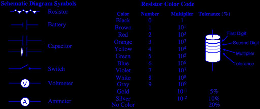 Resistor Color Code Resistor color codes are read by multiplying a two-digit number (01 to 99) by a power of ten multiplier.