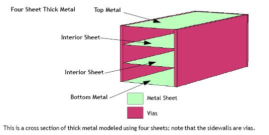 Influence of thick metal vs. thin metal for conductors Conductors can be simulated with metal type Normal or with Thick Metal Model.