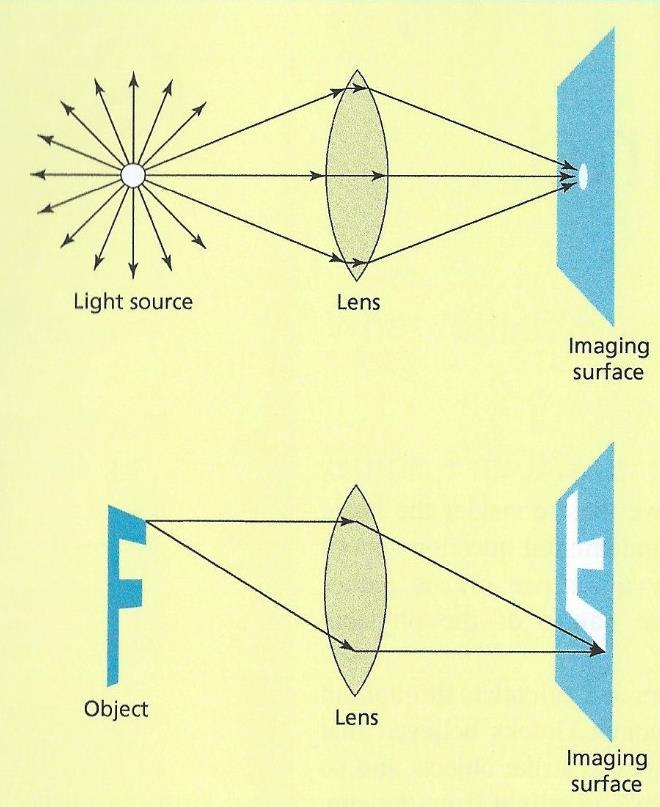 Image Formation by Lenses Foundations