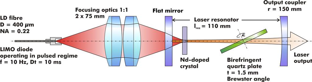anisotropic Nd:YAP crystal, the polarization-resolved emission spectra were evaluated. To do this, an oriented film polarizer was placed in front of the spectrometer entrance.