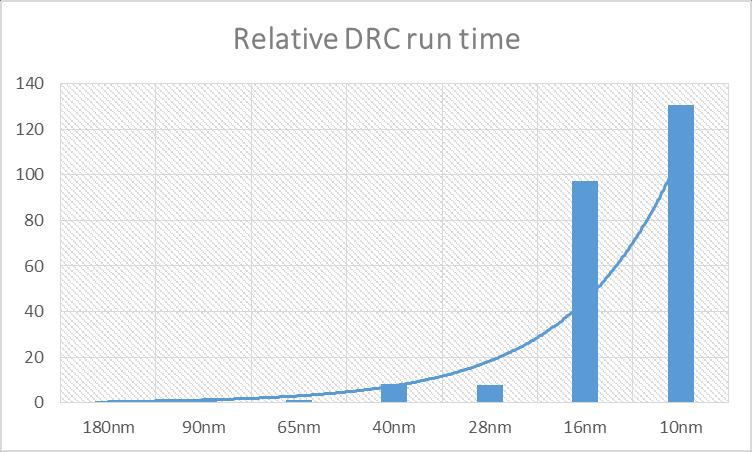Process Complexity (3) From 180nm to 65nm, DRC run times and process complexity were increasing modestly for IP blocks.