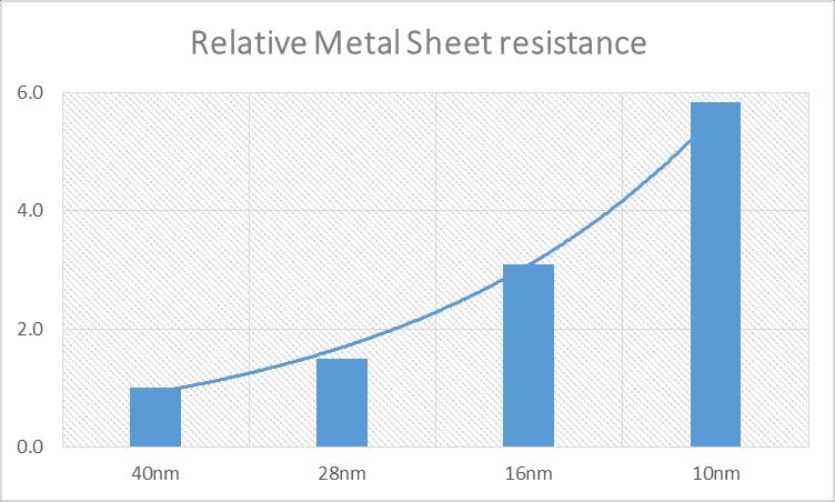 Interconnect Challenges (1) Interconnect resistance is climbing quickly! From 40nm to 10nm, the relative wire resistance (Ohms/sq) has risen more than 6 fold.