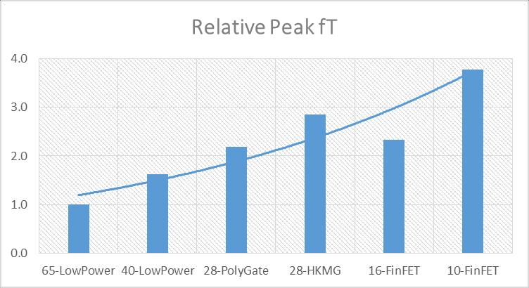 Transistor Performance (1) Peak ft (transition frequency) is a measure of the analog frequency performance of a transistor. The peak ft continues to rise with scaling.