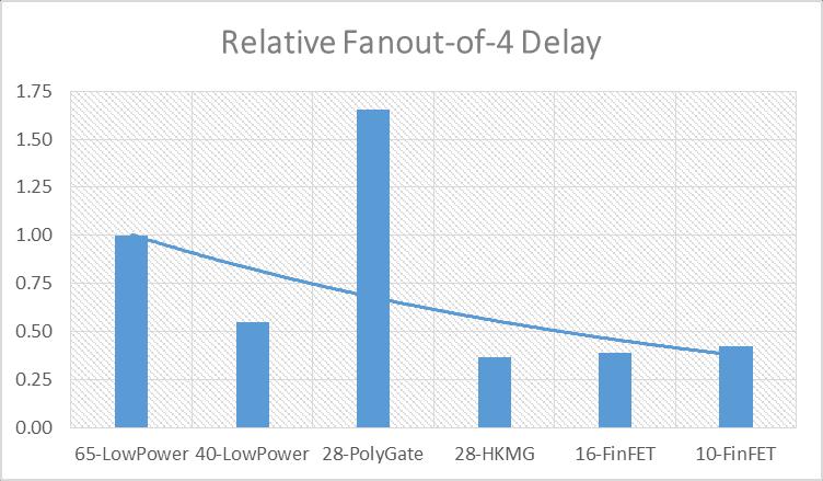 Transistor Performance (2) The fanout-of-4 delay of an inverter is a measure of the digital speed of a process. The typical FO4 delay in the most advanced processes is <10ps!