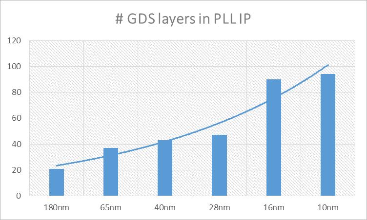 Process Complexity (1) A simple measure of process complexity is the number of GDSII layers in PLL IP. (The PLLs compared use only up to layer M4.
