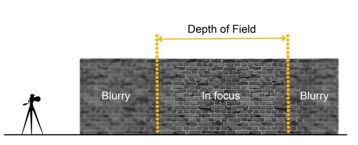 Aperture for Depth of Field Depth of Field The area
