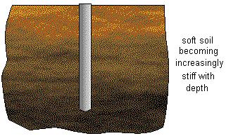 Friction piles Friction piles obtain a greater part of their carrying capacity by skin friction or adhesion.