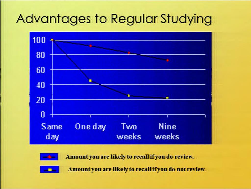 This is one of my favorite charts. I love this chart. It's advantages to regular studying.