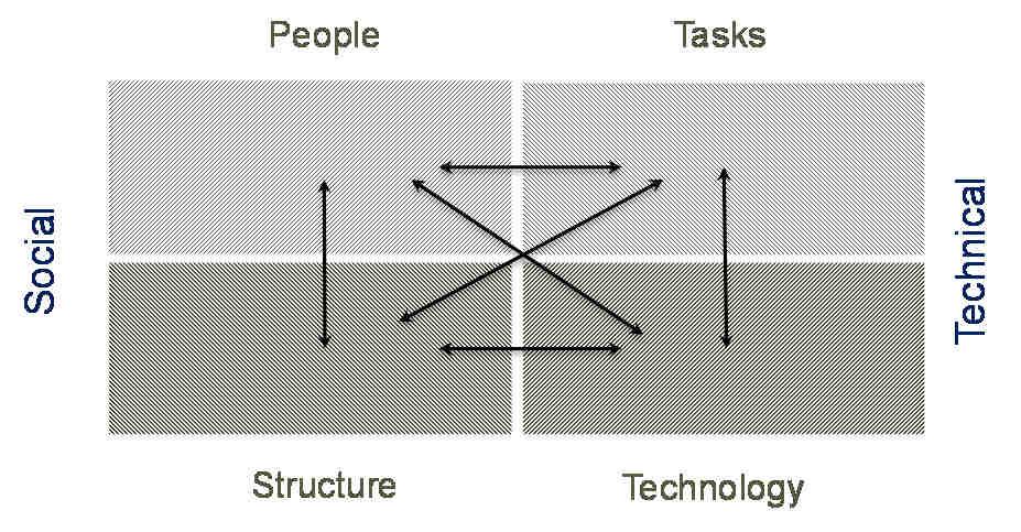 Is People-Structure-Tasks-Technology Matrix Outdated? Ilia Bider DSV - Stockholm University, Stockholm, Sweden ilia@dsv.su.se Abstract.