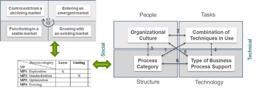 concept, to the parameters of another; for example, a support system that uses Shared spaces (a technological parameter) is aligned with Collaborative world view (a cultural parameter). Fig. 4.