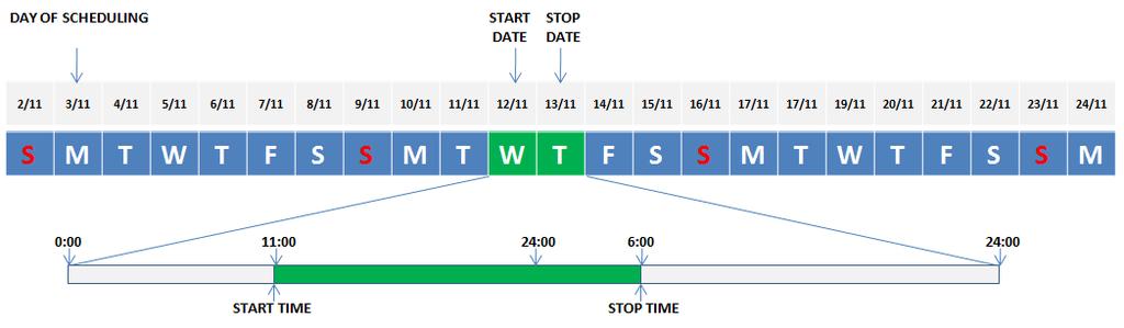 Figure 153 - Task Editor settings for Example 1 Example 2 START DATE=12/11/2012 START TIME=11:00 STOP