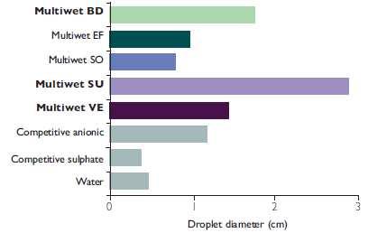 Figure 9: Wetting of Multiwet wetting agents, two competitive products and