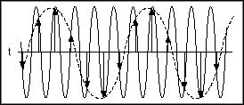 Sampling theory The Nyquist theorem states that a signal must be sampled at a rate greater than twice the highest frequency component of the signal to accurately reconstruct the waveform; otherwise,