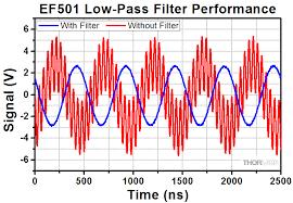 Low pass filter results red = input blue = output High frequency noise much less Overall amplitude less