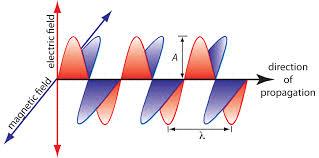Electromagnetic Waves In-phase, oscillating electrical and magnetic fields Propagate through a vacuum Once emitted, are
