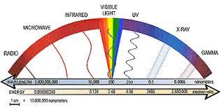 Wavelength Speed of light / frequency Mains 50Hz: 6000km Diathermy