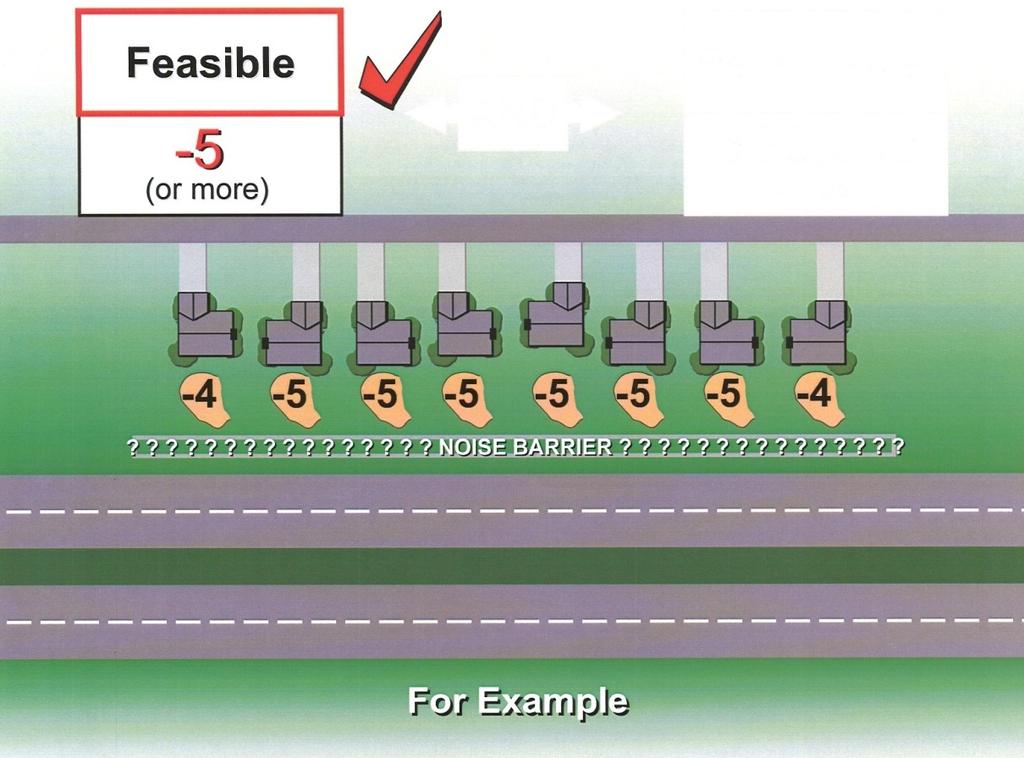 Feasibility Requirements Can the noise barrier: Provide a minimum of 5 db(a) reduction in noise levels at the majority of impacted sites? Be constructed at the appropriate location?