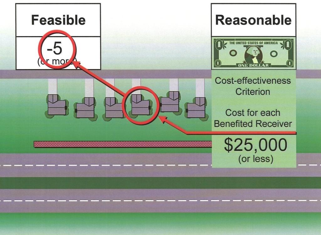 Reasonableness Requirements Cost/benefit analysis where total cost of noise barrier is $25,000 (or less) per benefitted receiver.