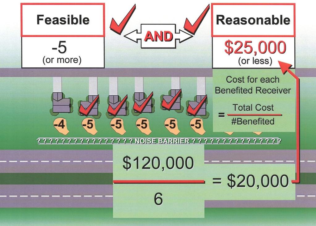 Reasonable and Feasible Cost for each Benefited