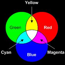 Red, Green, Blue (RGB) Colour Primary colours: RED GREEN BLUE Every