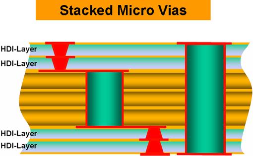 There are Staggered Micro Vias, Figure 5 and Stacked Micro Vias, Figures 6, 7, and 8. I prefer the stackedmicro vias as PCB design layout is easier.