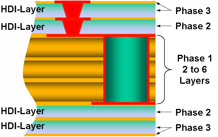 Figure 5: Staggered Micro Vias Figure 6: Stacked Micro Vias Double layer blind via technology is preferred because layer to layer controlled impedance causes Layer 2 to