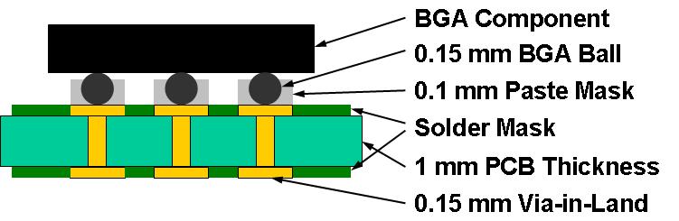 Figure 9: Non-Collapsing 0.5 mm pitch BGA Via-in-Land Technology Trace/Space & Grid Data BGA Ball Size: 0.15 Trace Width: 0.075 BGA Land Dia: 0.275 Trace/Trace Space: 0.075 Hole Size: 0.