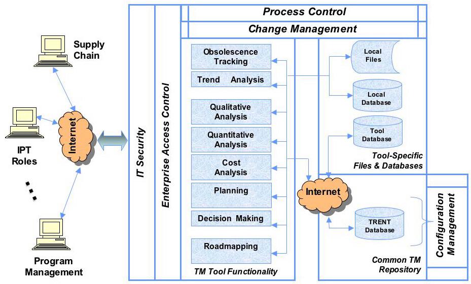 Figure 5. TRENT collaborative framework architecture.