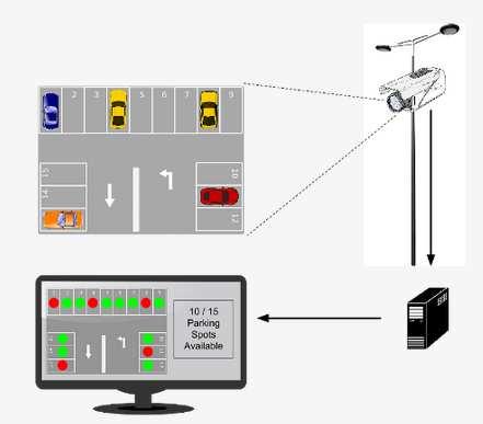 EEN services 8 Beispiel: Technologie Angebot Parquery AG Smart parking solution based on image analysis and computer vision Swiss start up looking for parking management companies or providers of