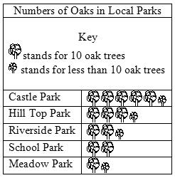 Chuckra 11+ Maths Paper 3 1 The table below shows the results of a survey on numbers of oak trees in the local parks. How many trees are in Hill Top Park? Between 3 and 4 3.