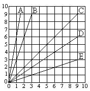 15 This graph shows five lines. If the lines were extended, which would go through the point (18, 6)?