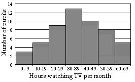 33 12m 2 15m 2 18m 2 24m 2 27m 2 The bar chart shows the results of recording the number of hours of TV that pupils watch in a month. Which statement must be true?