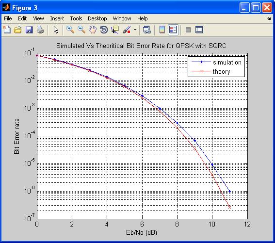 From Fig.4 we observe that the performance curve of BPSK system after applying the FIR filter to the system. It can be seen that the loss at BER of 10^-5 is less than 0.5dB. Fig.2coefficientsof Square root raised cosine filter Fig.