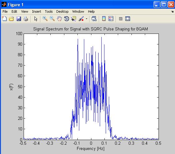Fig.7 Spectrumof Square root raised cosine filter with 8QAM Fig.9 Coded BPSK with SQRC 0.2dB at 10-5 and it can be further increases as the no. of coefficients increases of FIR filter.